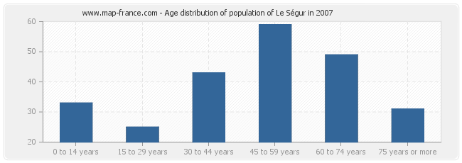 Age distribution of population of Le Ségur in 2007